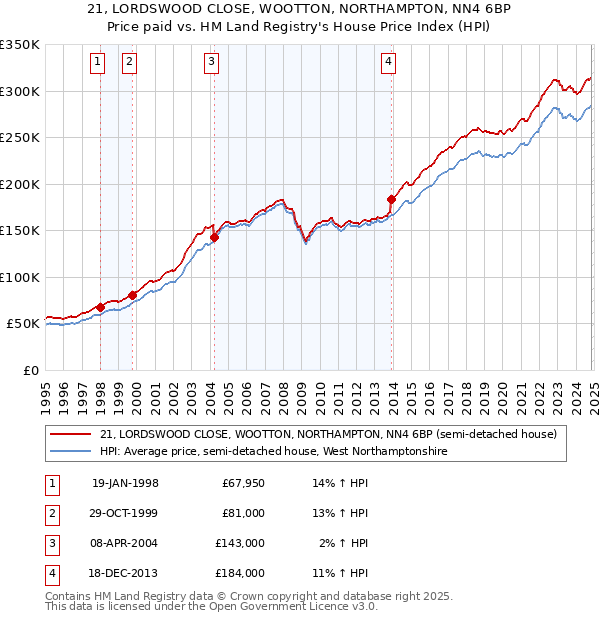 21, LORDSWOOD CLOSE, WOOTTON, NORTHAMPTON, NN4 6BP: Price paid vs HM Land Registry's House Price Index