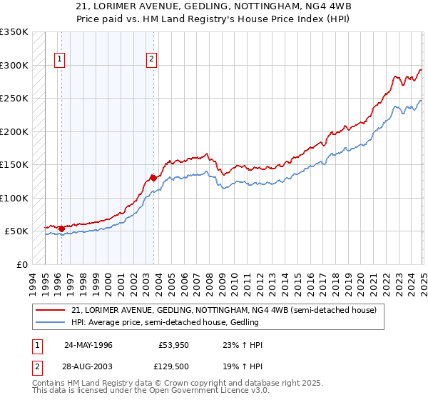 21, LORIMER AVENUE, GEDLING, NOTTINGHAM, NG4 4WB: Price paid vs HM Land Registry's House Price Index