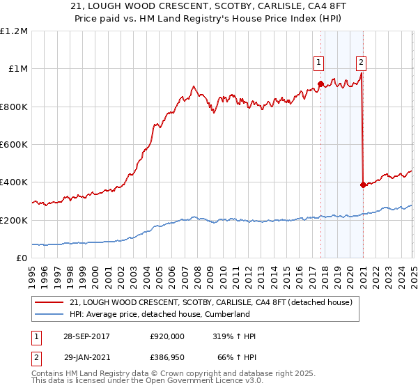 21, LOUGH WOOD CRESCENT, SCOTBY, CARLISLE, CA4 8FT: Price paid vs HM Land Registry's House Price Index