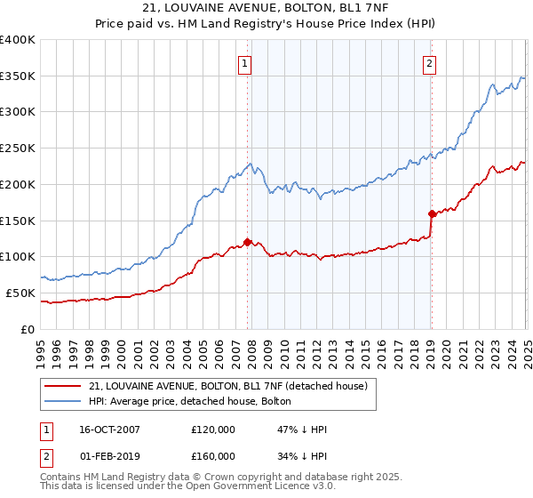 21, LOUVAINE AVENUE, BOLTON, BL1 7NF: Price paid vs HM Land Registry's House Price Index