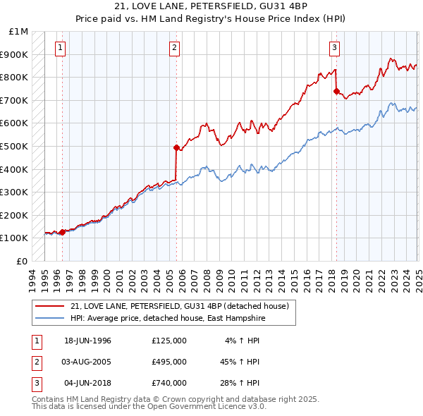 21, LOVE LANE, PETERSFIELD, GU31 4BP: Price paid vs HM Land Registry's House Price Index