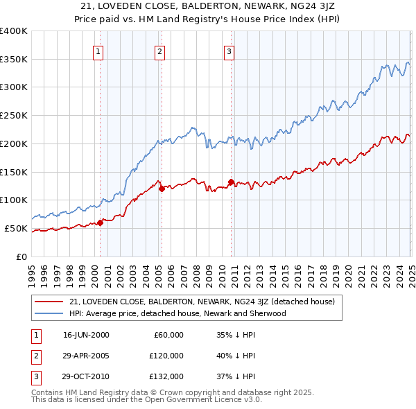 21, LOVEDEN CLOSE, BALDERTON, NEWARK, NG24 3JZ: Price paid vs HM Land Registry's House Price Index