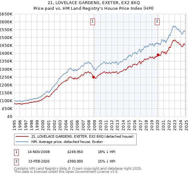 21, LOVELACE GARDENS, EXETER, EX2 8XQ: Price paid vs HM Land Registry's House Price Index