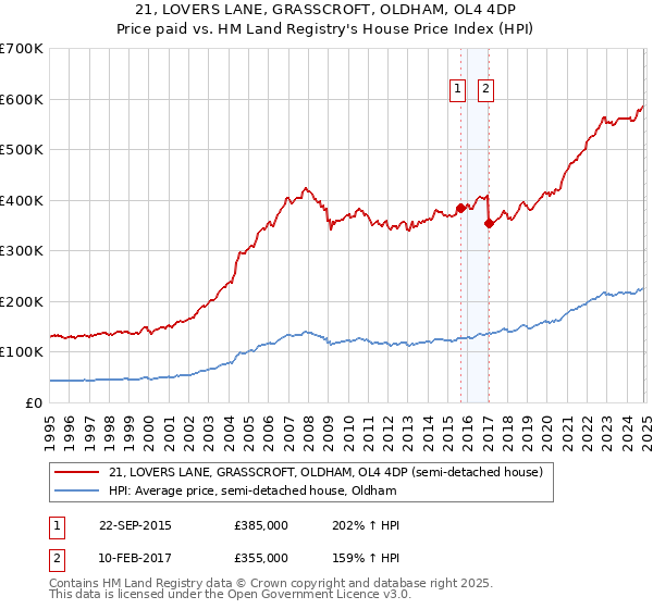 21, LOVERS LANE, GRASSCROFT, OLDHAM, OL4 4DP: Price paid vs HM Land Registry's House Price Index