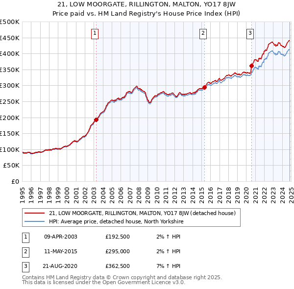 21, LOW MOORGATE, RILLINGTON, MALTON, YO17 8JW: Price paid vs HM Land Registry's House Price Index