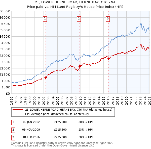 21, LOWER HERNE ROAD, HERNE BAY, CT6 7NA: Price paid vs HM Land Registry's House Price Index