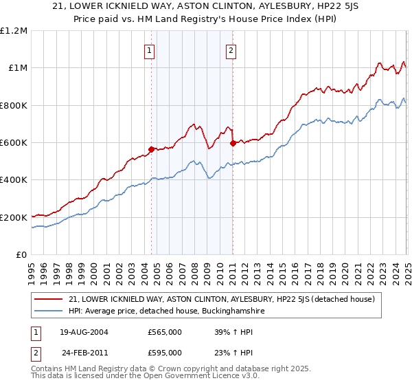 21, LOWER ICKNIELD WAY, ASTON CLINTON, AYLESBURY, HP22 5JS: Price paid vs HM Land Registry's House Price Index