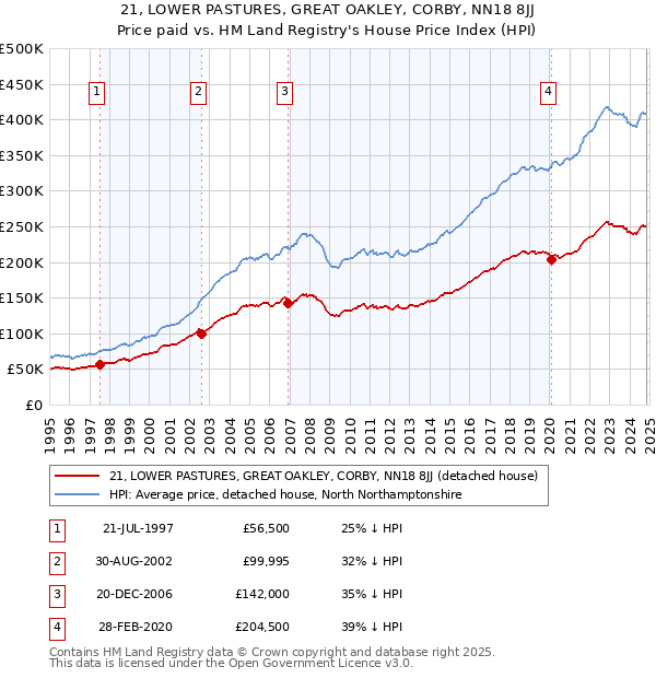 21, LOWER PASTURES, GREAT OAKLEY, CORBY, NN18 8JJ: Price paid vs HM Land Registry's House Price Index