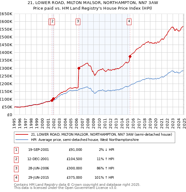 21, LOWER ROAD, MILTON MALSOR, NORTHAMPTON, NN7 3AW: Price paid vs HM Land Registry's House Price Index