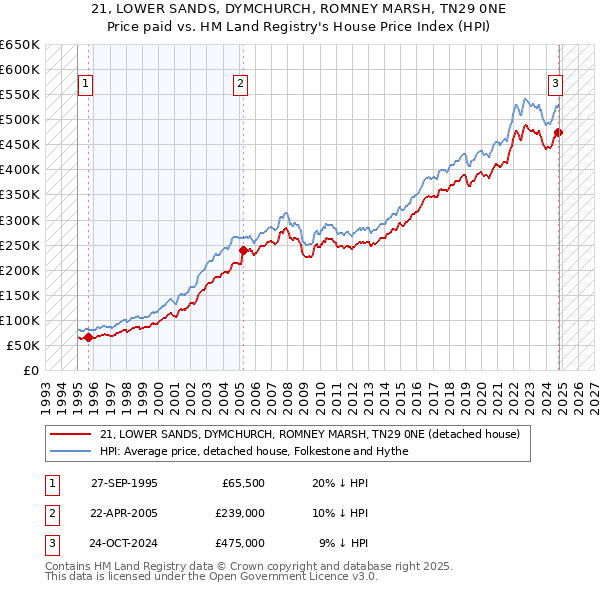 21, LOWER SANDS, DYMCHURCH, ROMNEY MARSH, TN29 0NE: Price paid vs HM Land Registry's House Price Index