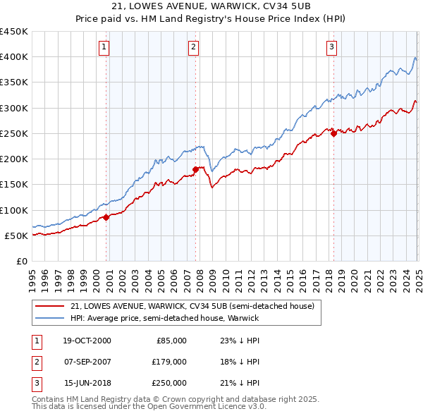 21, LOWES AVENUE, WARWICK, CV34 5UB: Price paid vs HM Land Registry's House Price Index