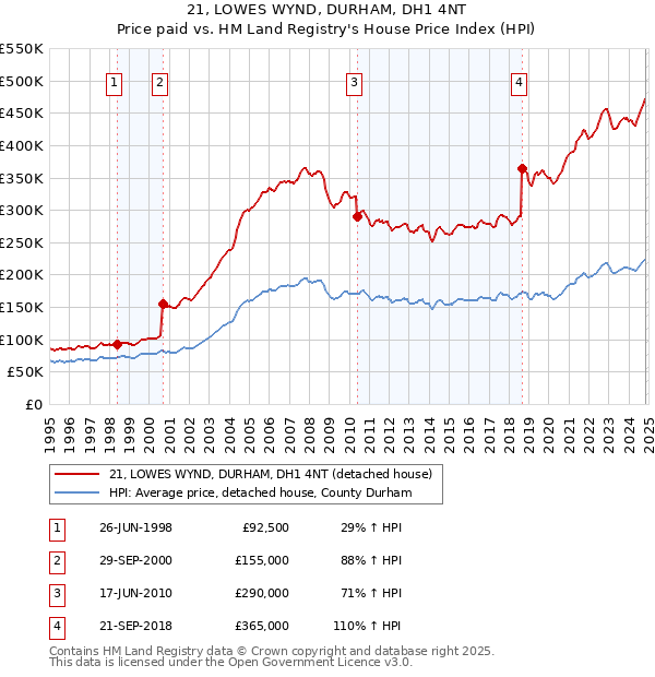 21, LOWES WYND, DURHAM, DH1 4NT: Price paid vs HM Land Registry's House Price Index