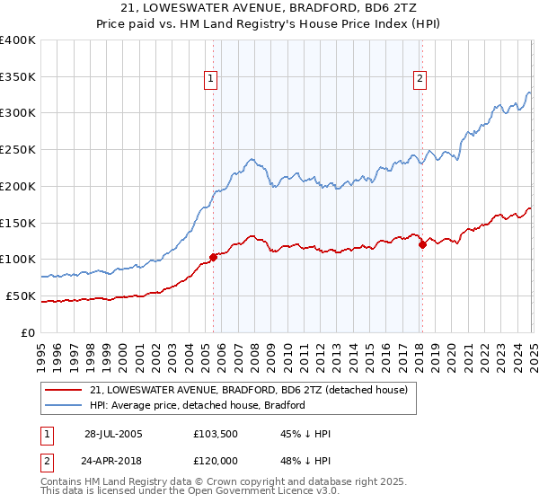 21, LOWESWATER AVENUE, BRADFORD, BD6 2TZ: Price paid vs HM Land Registry's House Price Index