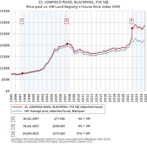 21, LOWFIELD ROAD, BLACKPOOL, FY4 5BJ: Price paid vs HM Land Registry's House Price Index