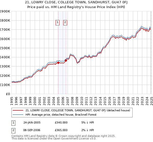 21, LOWRY CLOSE, COLLEGE TOWN, SANDHURST, GU47 0FJ: Price paid vs HM Land Registry's House Price Index