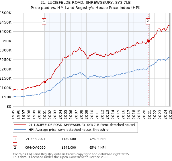 21, LUCIEFELDE ROAD, SHREWSBURY, SY3 7LB: Price paid vs HM Land Registry's House Price Index