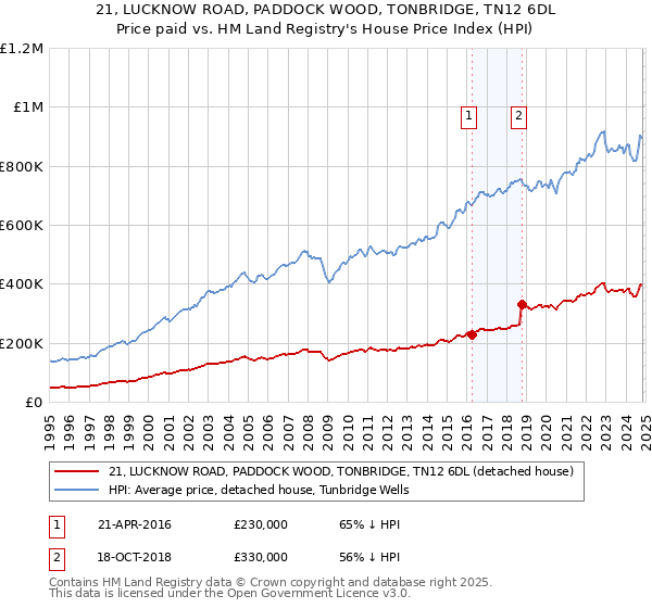 21, LUCKNOW ROAD, PADDOCK WOOD, TONBRIDGE, TN12 6DL: Price paid vs HM Land Registry's House Price Index