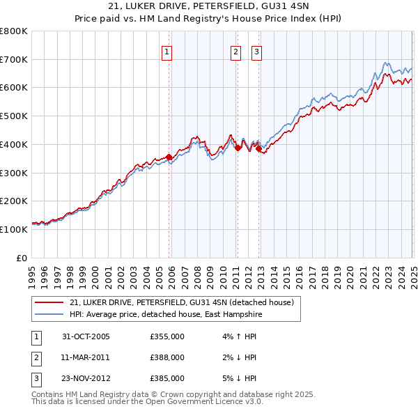 21, LUKER DRIVE, PETERSFIELD, GU31 4SN: Price paid vs HM Land Registry's House Price Index