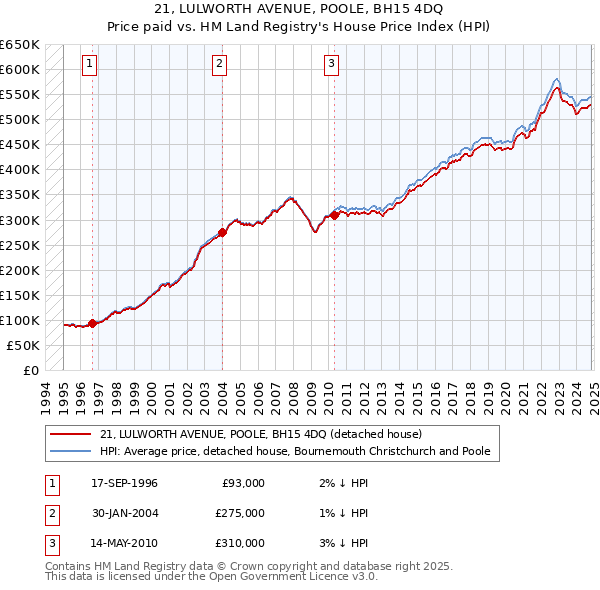 21, LULWORTH AVENUE, POOLE, BH15 4DQ: Price paid vs HM Land Registry's House Price Index