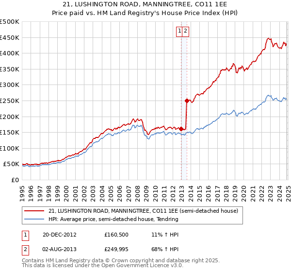 21, LUSHINGTON ROAD, MANNINGTREE, CO11 1EE: Price paid vs HM Land Registry's House Price Index