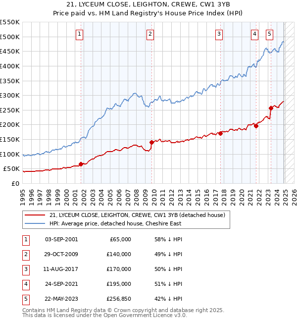 21, LYCEUM CLOSE, LEIGHTON, CREWE, CW1 3YB: Price paid vs HM Land Registry's House Price Index