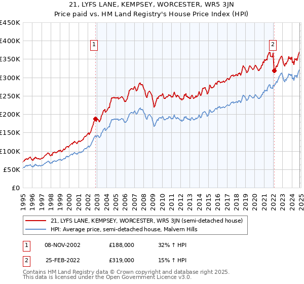 21, LYFS LANE, KEMPSEY, WORCESTER, WR5 3JN: Price paid vs HM Land Registry's House Price Index