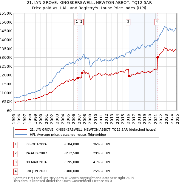 21, LYN GROVE, KINGSKERSWELL, NEWTON ABBOT, TQ12 5AR: Price paid vs HM Land Registry's House Price Index