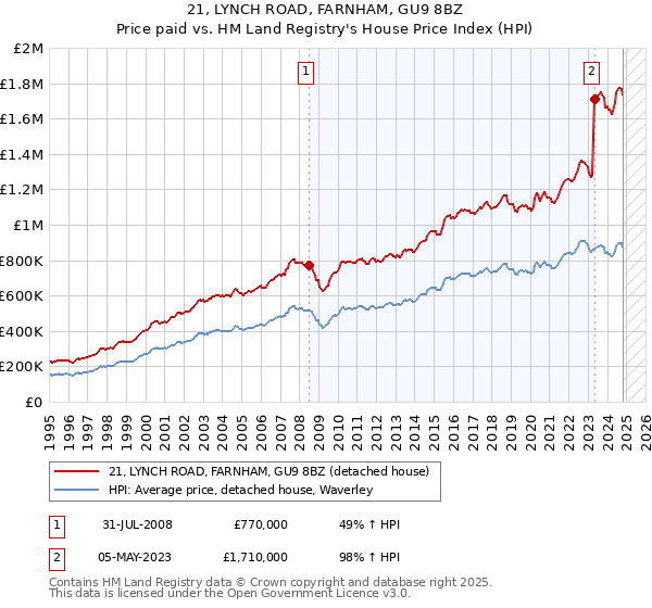 21, LYNCH ROAD, FARNHAM, GU9 8BZ: Price paid vs HM Land Registry's House Price Index