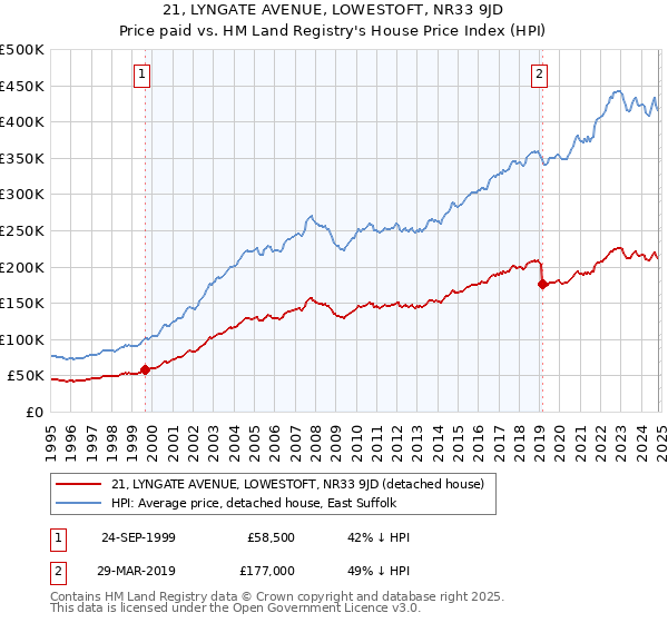 21, LYNGATE AVENUE, LOWESTOFT, NR33 9JD: Price paid vs HM Land Registry's House Price Index