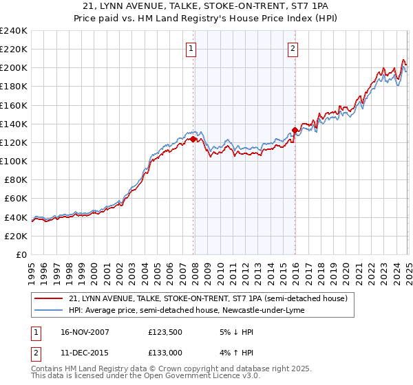 21, LYNN AVENUE, TALKE, STOKE-ON-TRENT, ST7 1PA: Price paid vs HM Land Registry's House Price Index