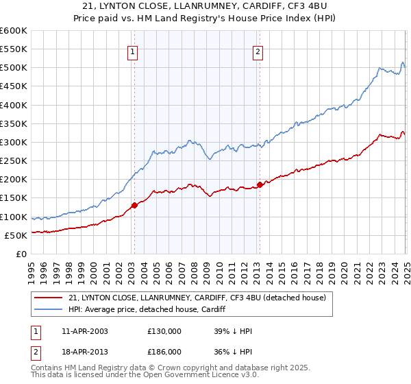 21, LYNTON CLOSE, LLANRUMNEY, CARDIFF, CF3 4BU: Price paid vs HM Land Registry's House Price Index