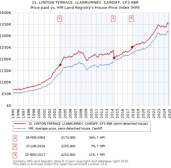 21, LYNTON TERRACE, LLANRUMNEY, CARDIFF, CF3 4BR: Price paid vs HM Land Registry's House Price Index