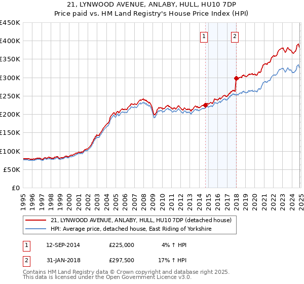 21, LYNWOOD AVENUE, ANLABY, HULL, HU10 7DP: Price paid vs HM Land Registry's House Price Index