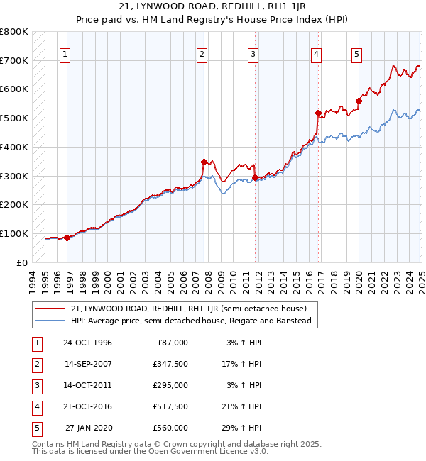 21, LYNWOOD ROAD, REDHILL, RH1 1JR: Price paid vs HM Land Registry's House Price Index