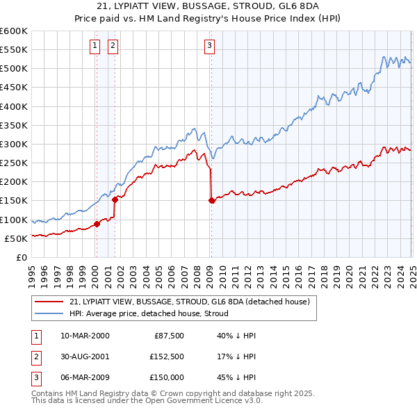 21, LYPIATT VIEW, BUSSAGE, STROUD, GL6 8DA: Price paid vs HM Land Registry's House Price Index