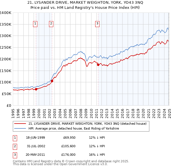 21, LYSANDER DRIVE, MARKET WEIGHTON, YORK, YO43 3NQ: Price paid vs HM Land Registry's House Price Index