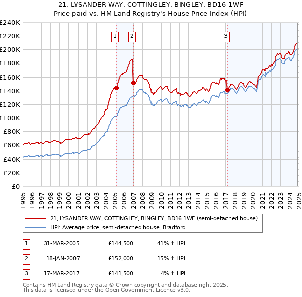 21, LYSANDER WAY, COTTINGLEY, BINGLEY, BD16 1WF: Price paid vs HM Land Registry's House Price Index