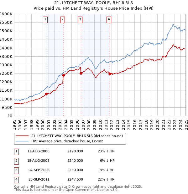 21, LYTCHETT WAY, POOLE, BH16 5LS: Price paid vs HM Land Registry's House Price Index