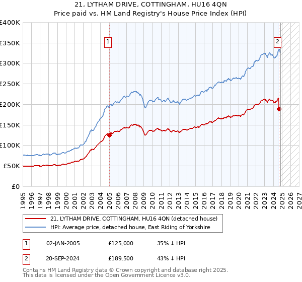 21, LYTHAM DRIVE, COTTINGHAM, HU16 4QN: Price paid vs HM Land Registry's House Price Index