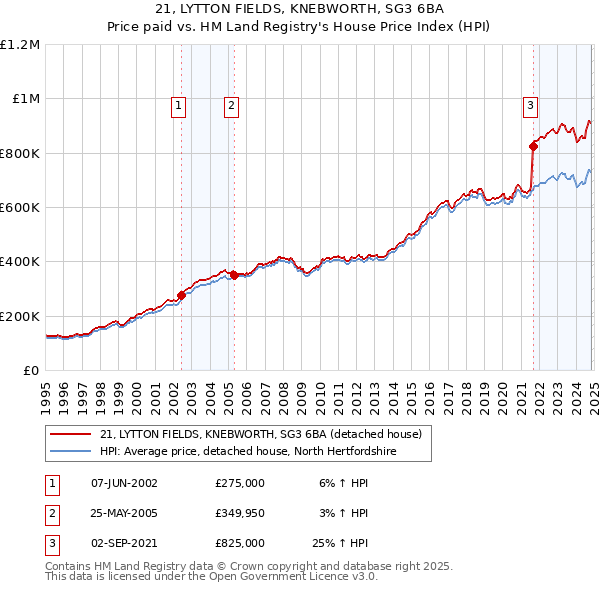 21, LYTTON FIELDS, KNEBWORTH, SG3 6BA: Price paid vs HM Land Registry's House Price Index