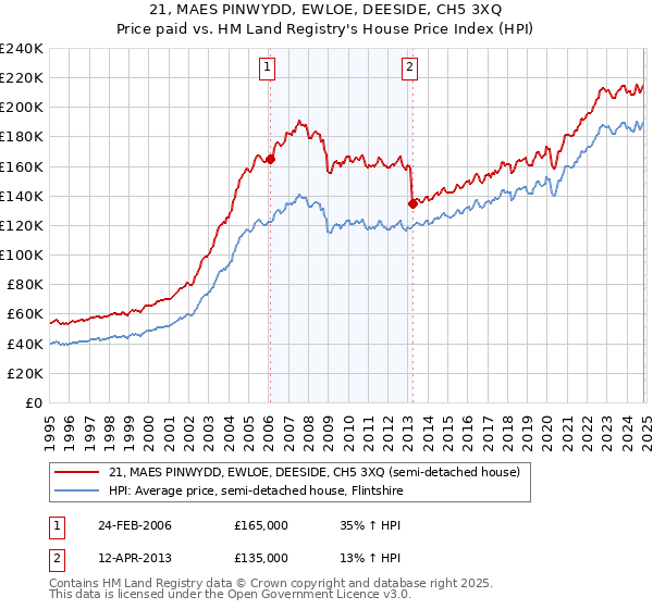 21, MAES PINWYDD, EWLOE, DEESIDE, CH5 3XQ: Price paid vs HM Land Registry's House Price Index