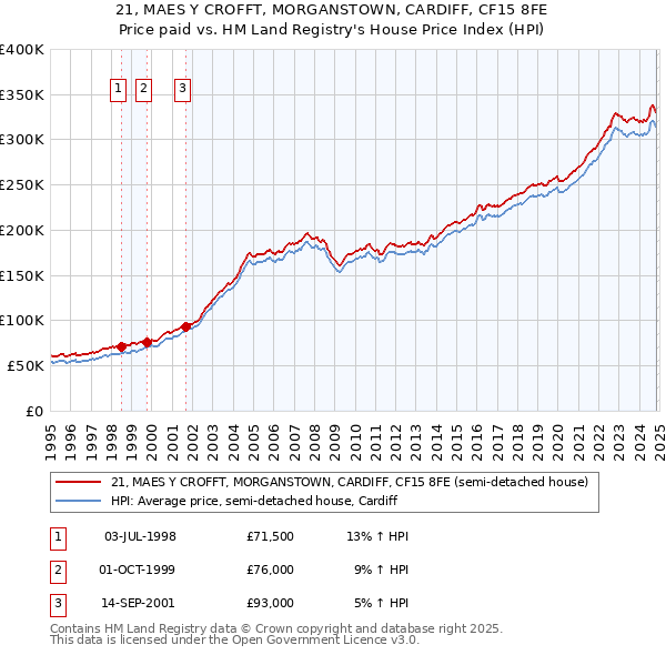 21, MAES Y CROFFT, MORGANSTOWN, CARDIFF, CF15 8FE: Price paid vs HM Land Registry's House Price Index