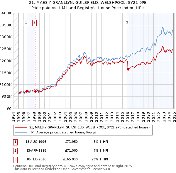 21, MAES Y GRANLLYN, GUILSFIELD, WELSHPOOL, SY21 9PE: Price paid vs HM Land Registry's House Price Index