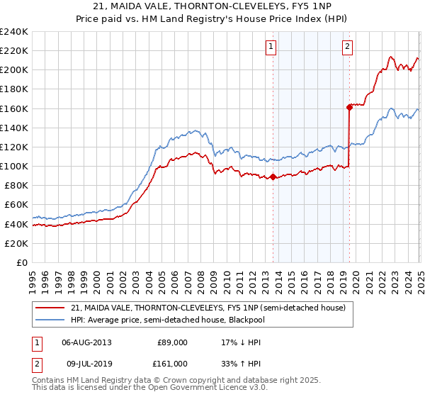 21, MAIDA VALE, THORNTON-CLEVELEYS, FY5 1NP: Price paid vs HM Land Registry's House Price Index