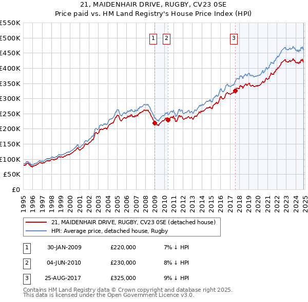 21, MAIDENHAIR DRIVE, RUGBY, CV23 0SE: Price paid vs HM Land Registry's House Price Index