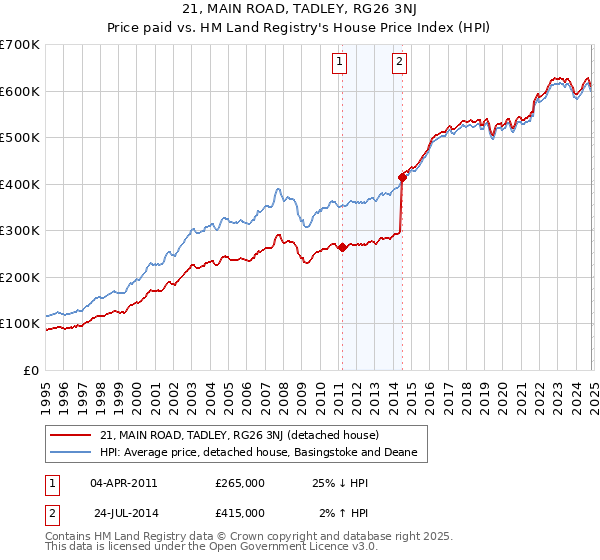 21, MAIN ROAD, TADLEY, RG26 3NJ: Price paid vs HM Land Registry's House Price Index