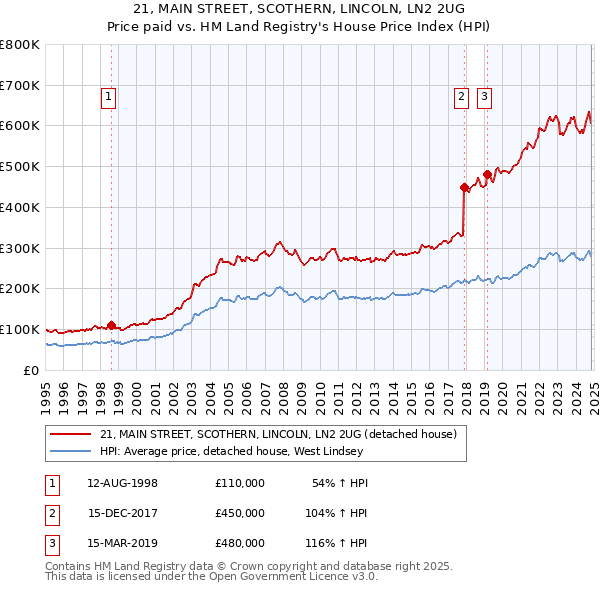 21, MAIN STREET, SCOTHERN, LINCOLN, LN2 2UG: Price paid vs HM Land Registry's House Price Index