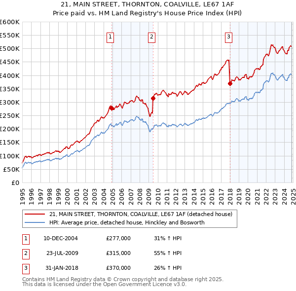 21, MAIN STREET, THORNTON, COALVILLE, LE67 1AF: Price paid vs HM Land Registry's House Price Index