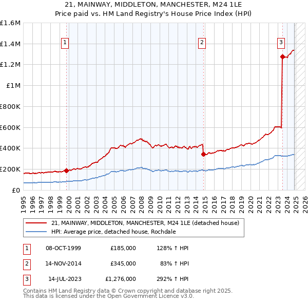 21, MAINWAY, MIDDLETON, MANCHESTER, M24 1LE: Price paid vs HM Land Registry's House Price Index