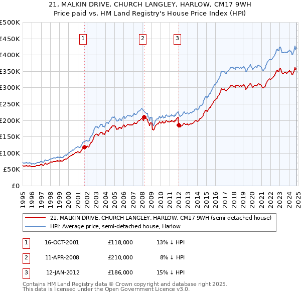 21, MALKIN DRIVE, CHURCH LANGLEY, HARLOW, CM17 9WH: Price paid vs HM Land Registry's House Price Index